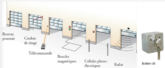 commande-porte-sectionnelle-acier-industriel-alarme-securite-occitanie-aso-toulouse-installateur-31-81-82